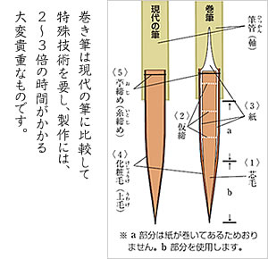 巻き筆は現代の筆に比較して特殊技術を要し、製作には２～３倍の時間がかかる大変貴重なものです。